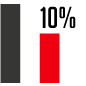цены ниже на 10%